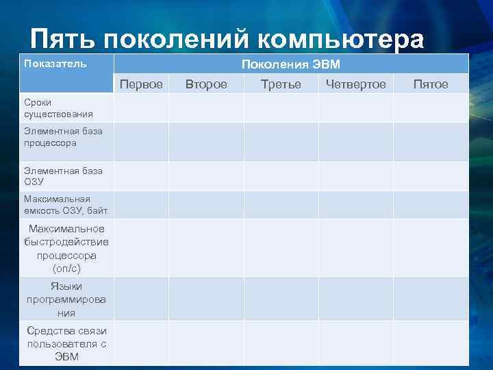 Пять поколений компьютера Показатель Поколения ЭВМ Первое Сроки существования Элементная база процессора Элементная база