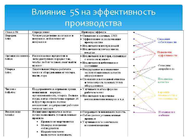 Влияние 5 S на эффективность производства 