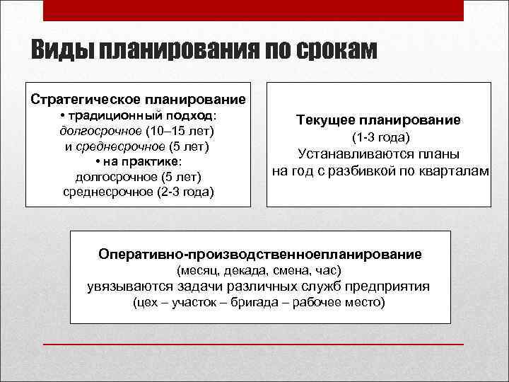 Оперативные планы разрабатываются сроком