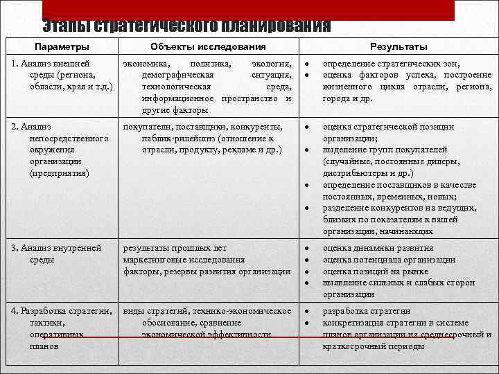 Этапы стратегического планирования Параметры Объекты исследования Результаты 1. Анализ внешней среды (региона, области, края