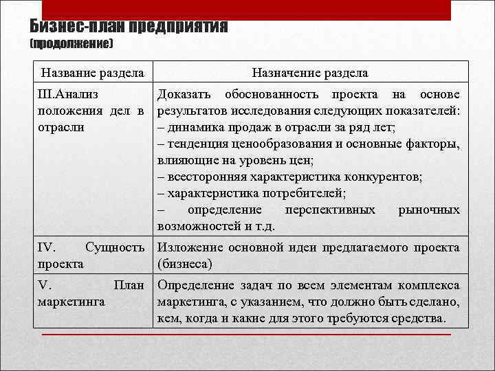 Бизнес-план предприятия (продолжение) Название раздела Назначение раздела III. Анализ Доказать обоснованность проекта на основе