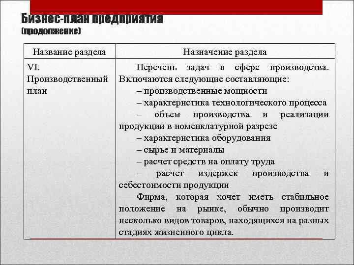 Бизнес-план предприятия (продолжение) Название раздела Назначение раздела VI. Перечень задач в сфере производства. Производственный