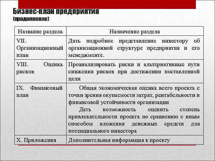 Бизнес-план предприятия (продолжение) Название раздела Назначение раздела VII. Дать подробное представление инвестору об Организационный