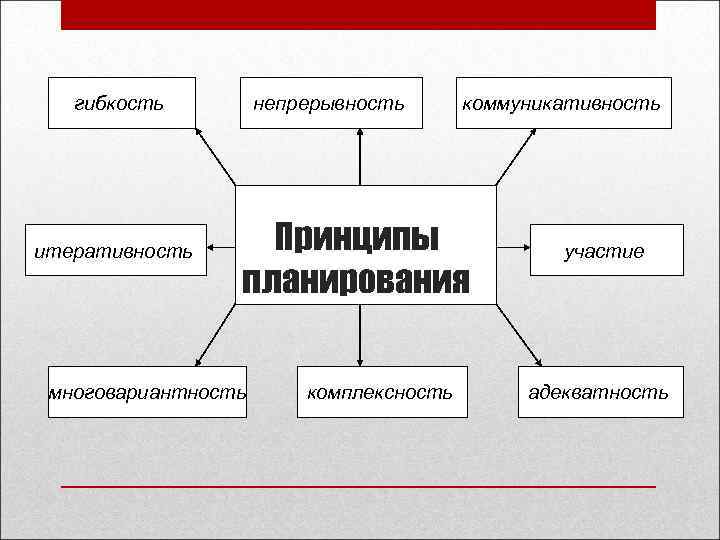 гибкость итеративность непрерывность коммуникативность Принципы планирования многовариантность комплексность участие адекватность 