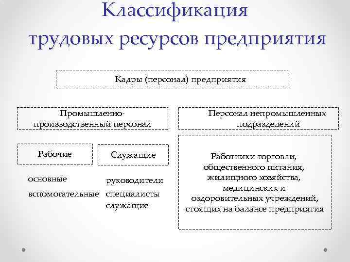 Трудовые ресурсы организации