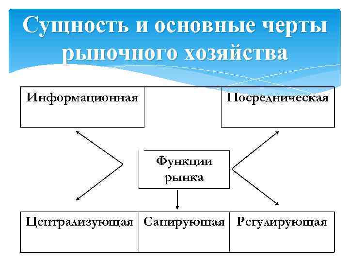 Сущность и основные черты рыночного хозяйства Информационная Посредническая Функции рынка Централизующая Санирующая Регулирующая 