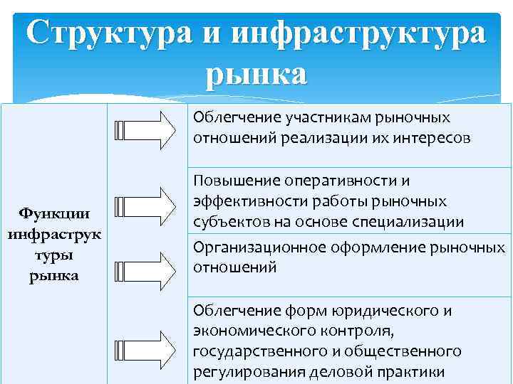 Состав инфраструктуры. Структура и инфраструктура рынка. Функции инфраструктуры рынка. Инфраструктура структура. Рыночная структура и инфраструктура.