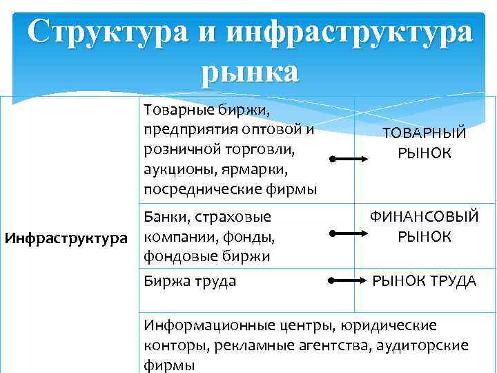 Инфраструктура рынка. Структура и инфраструктура рынка. Инфраструктура рынка биржа. Рынок структура и инфраструктура рынка. Инфраструктура розничной торговли.