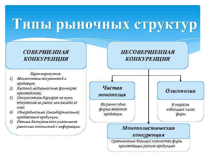 Типы рыночных структур СОВЕРШЕННАЯ КОНКУРЕНЦИЯ 1) 2) 3) 4) 5) Характеризуется: Множеством покупателей и