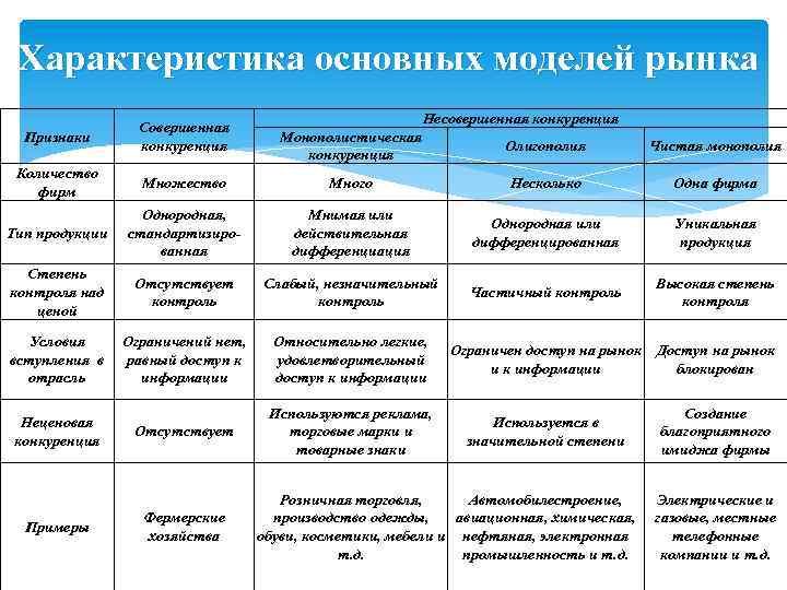 Характеристика основных моделей рынка Признаки Совершенная конкуренция Количество фирм Несовершенная конкуренция Монополистическая конкуренция Олигополия