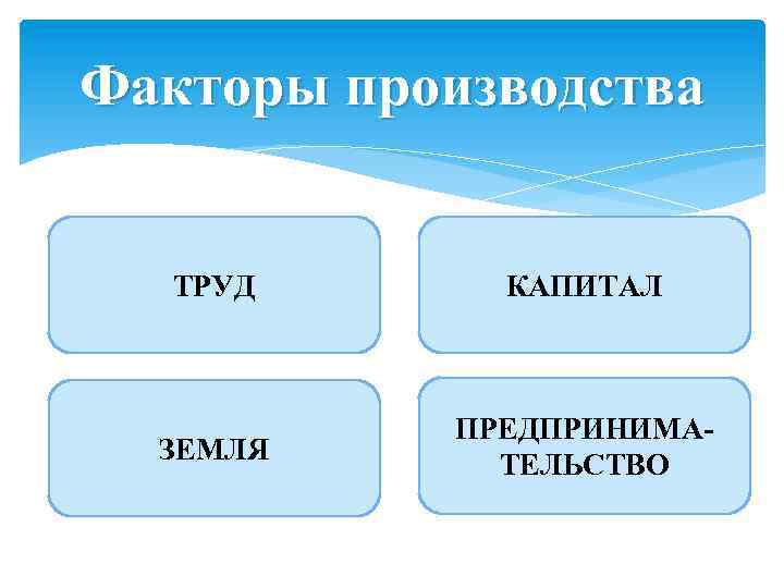 Факторы производства ТРУД КАПИТАЛ ЗЕМЛЯ ПРЕДПРИНИМАТЕЛЬСТВО 