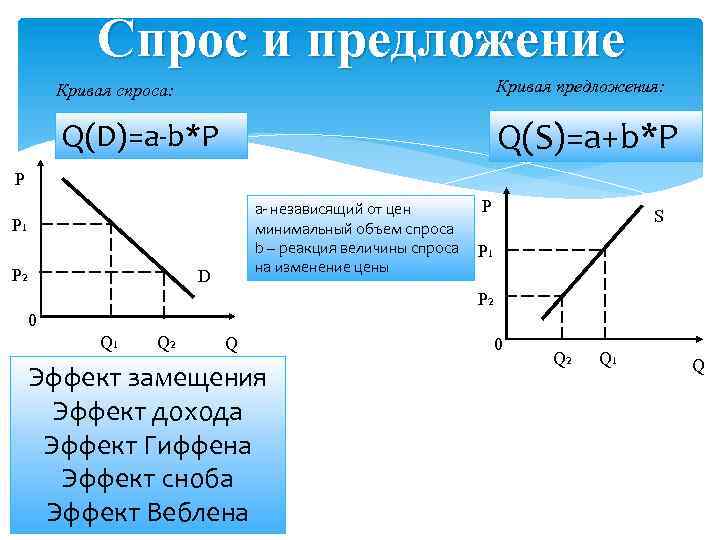 Формула спроса q. Эффект Сноба график. Эффект Сноба график в экономике. Эффект Сноба в экономике. Эффект Сноба на графике.