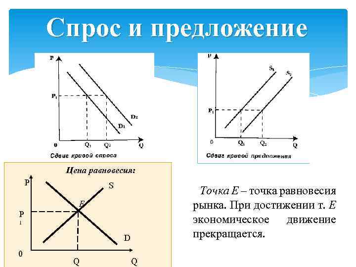 Спрос и предложение Цена равновесия: P S Точка E – точка равновесия рынка. При