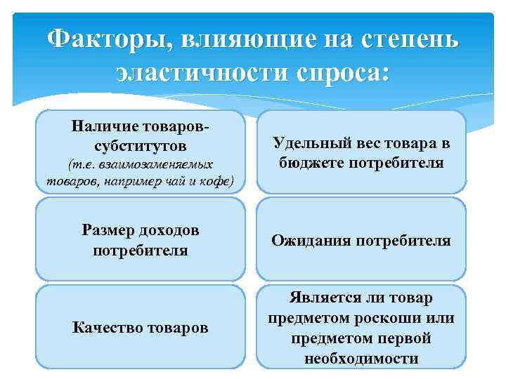 Факторы, влияющие на степень эластичности спроса: Наличие товаровсубститутов (т. е. взаимозаменяемых товаров, например чай