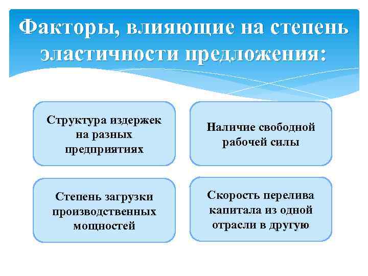 Факторы, влияющие на степень эластичности предложения: Структура издержек на разных предприятиях Наличие свободной рабочей