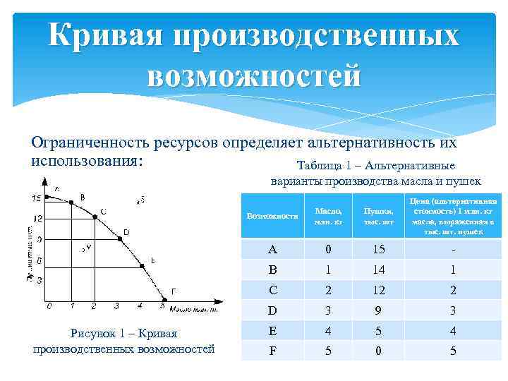 Кривая производственных возможностей Ограниченность ресурсов определяет альтернативность их использования: Таблица 1 – Альтернативные варианты