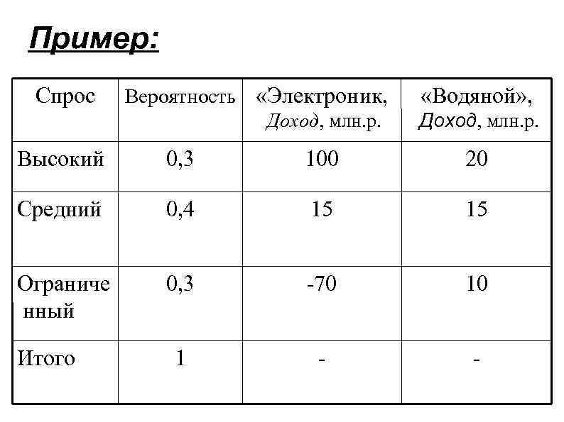 Пример: Спрос Вероятность «Электроник, Доход, млн. р. «Водяной» , Доход, млн. р. Высокий 0,