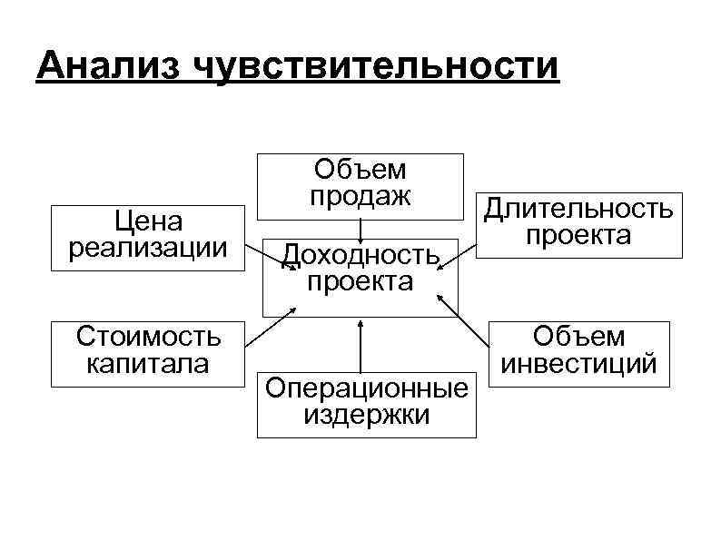 Анализ чувствительности Цена реализации Стоимость капитала Объем продаж Доходность проекта Операционные издержки Длительность проекта