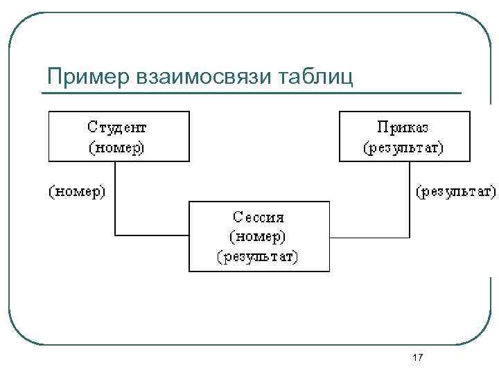 Пример взаимосвязи таблиц 17 
