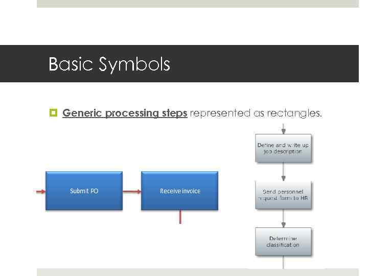 Basic Symbols Generic processing steps represented as rectangles. 