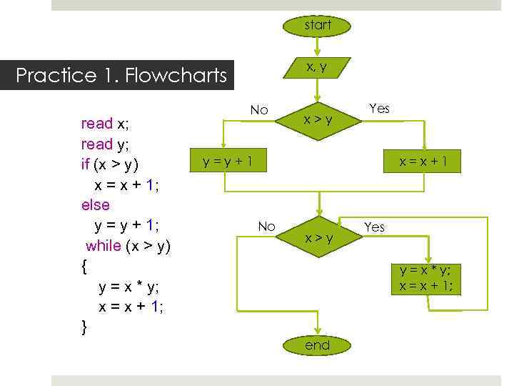 start x, y Practice 1. Flowcharts read x; read y; if (x > y)