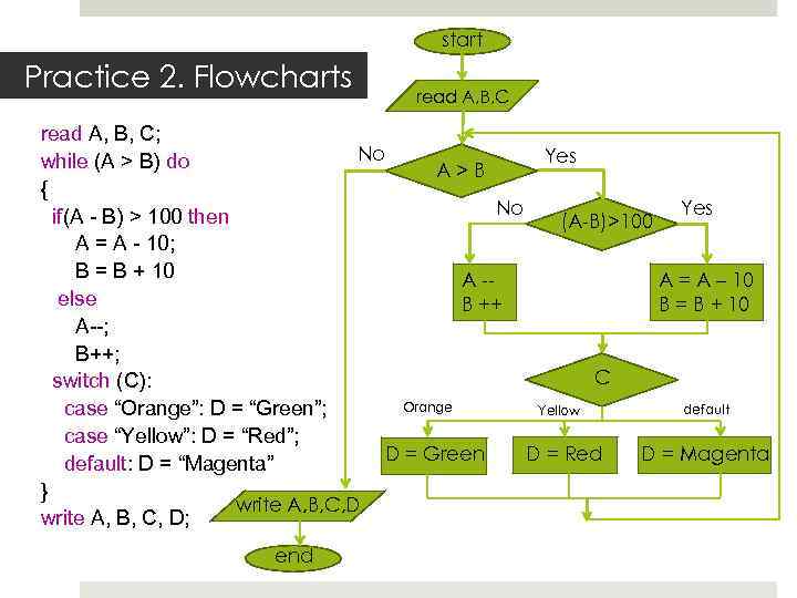 start Practice 2. Flowcharts read A, B, C; No Yes while (A > B)