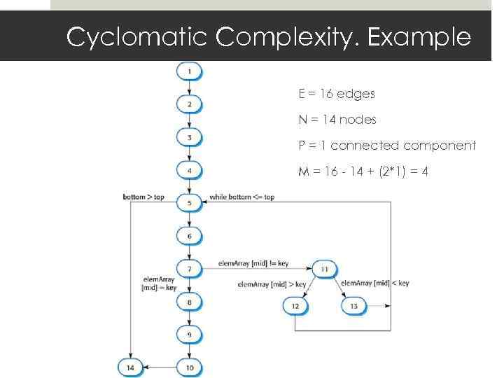 Cyclomatic Complexity. Example E = 16 edges N = 14 nodes P = 1