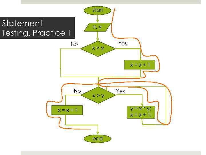 start Statement Testing. Practice 1 x, y No x>y Yes x=x+1 No x>y Yes