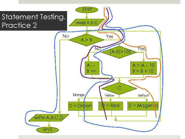 start Statement Testing. Practice 2 No read A, B, C Yes A>B No (A-B)>100