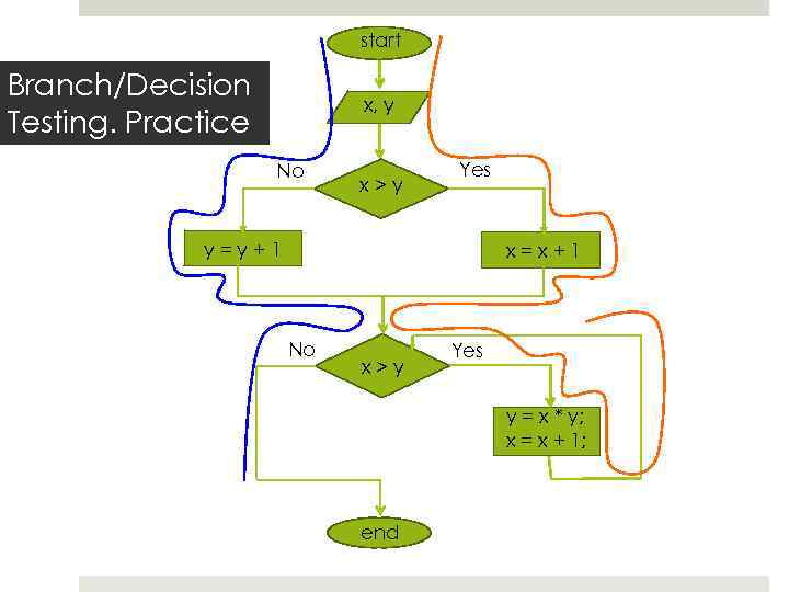 start Branch/Decision Testing. Practice x, y No x>y Yes y=y+1 x=x+1 No x>y Yes