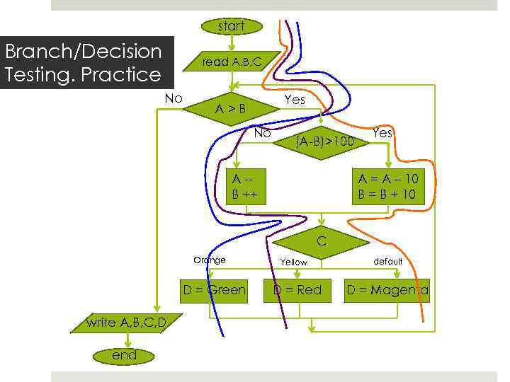 start Branch/Decision Testing. Practice read A, B, C No Yes A>B No (A-B)>100 A