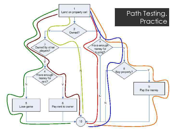 Path Testing. Practice 