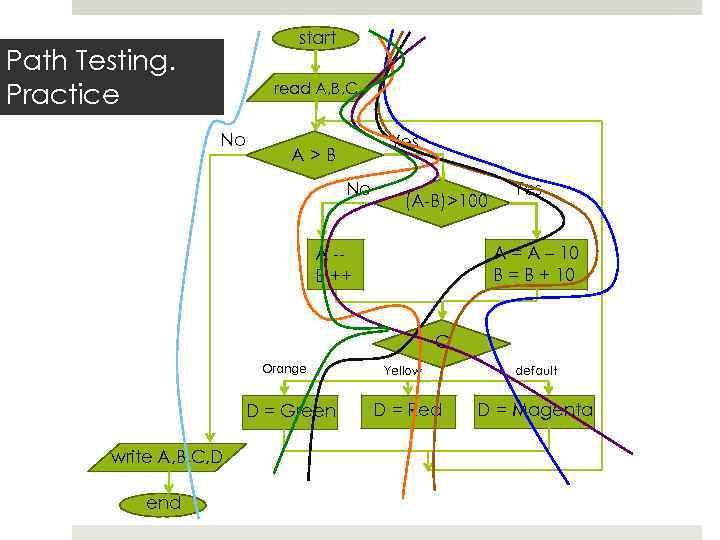 start Path Testing. Practice read A, B, C No Yes A>B No (A-B)>100 Yes