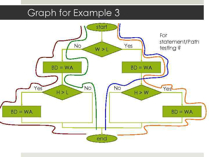 Graph for Example 3 start No Yes W>L BD = WA Yes H>L For