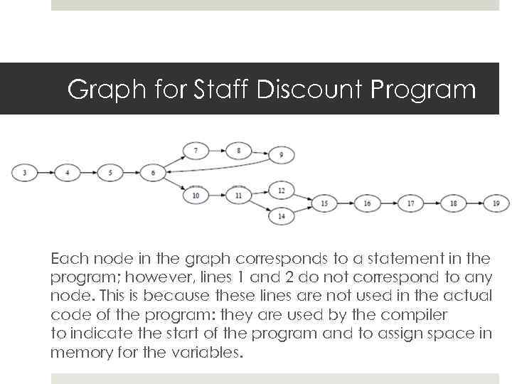 Graph for Staff Discount Program Each node in the graph corresponds to a statement