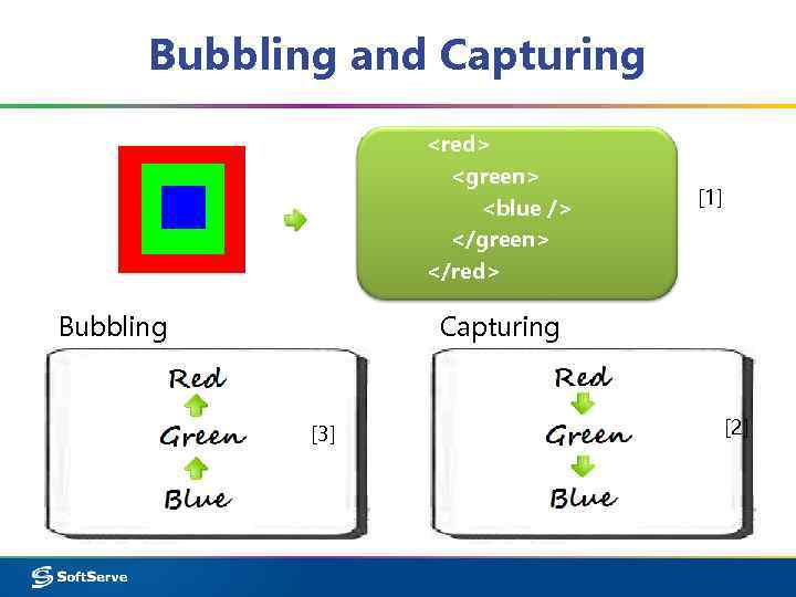 Bubbling and Capturing <red> <green> <blue /> </green> </red> Bubbling [1] Capturing [3] [2]