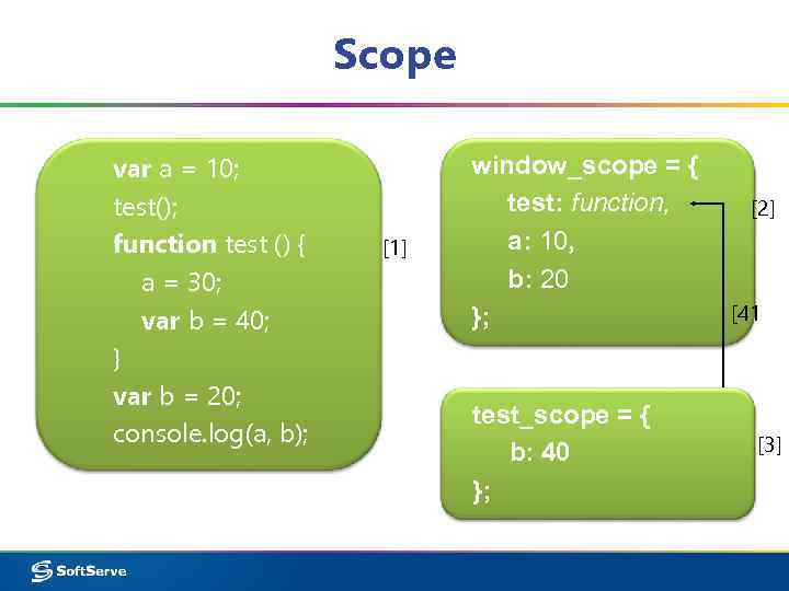 Scope var a = 10; test(); function test () { a = 30; var