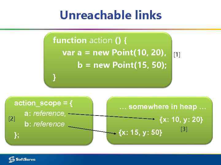 Unreachable links function action () { var a = new Point(10, 20), b =