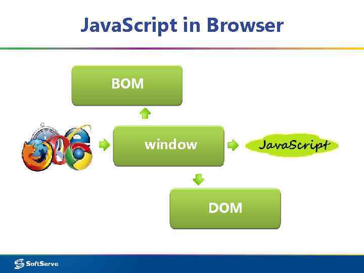Java. Script in Browser BOM window DOM 