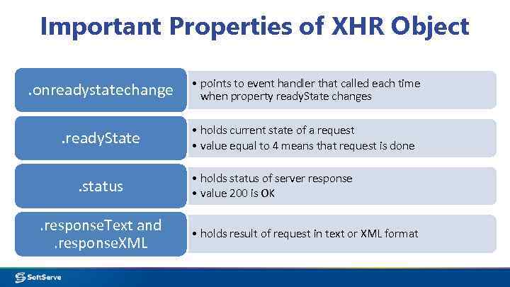 Important Properties of XHR Object. onreadystatechange • points to event handler that called each