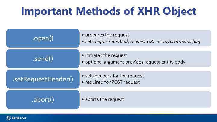 Important Methods of XHR Object. open() • prepares the request • sets request method,