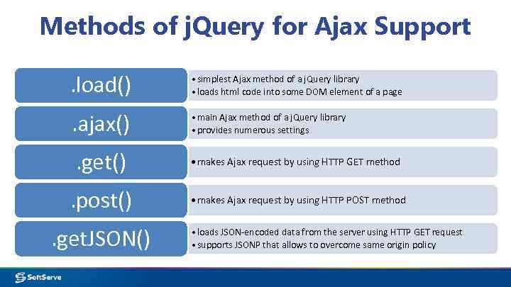 Methods of j. Query for Ajax Support. load() • simplest Ajax method of a