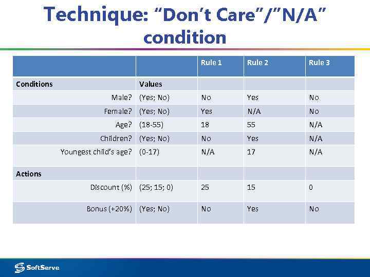 Technique: “Don’t Care”/”N/A” condition Rule 1 Rule 3 Male? (Yes; No) No Yes No