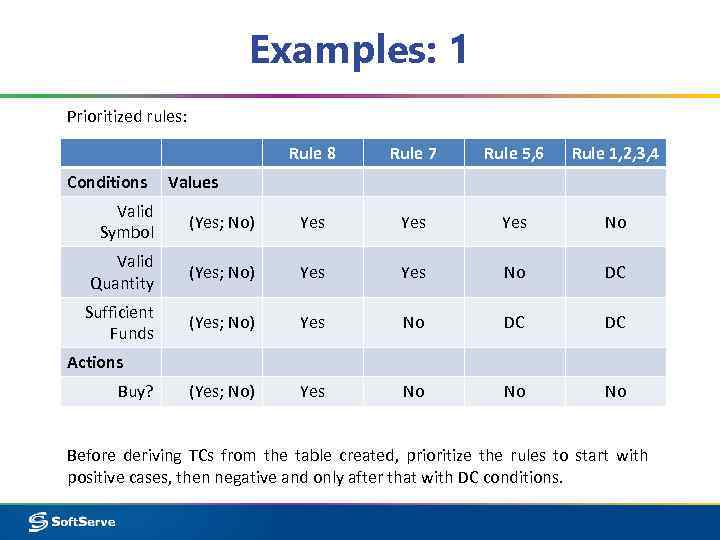 Examples: 1 Prioritized rules: Rule 8 Conditions Rule 7 Rule 5, 6 Rule 1,