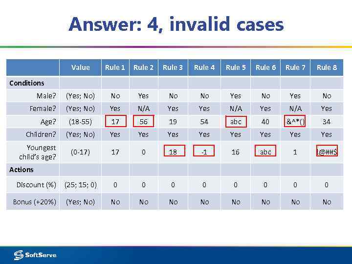 Answer: 4, invalid cases Value Rule 1 Rule 2 Rule 3 Rule 4 Rule