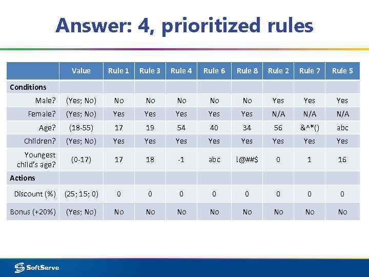 Answer: 4, prioritized rules Value Rule 1 Rule 3 Rule 4 Rule 6 Rule