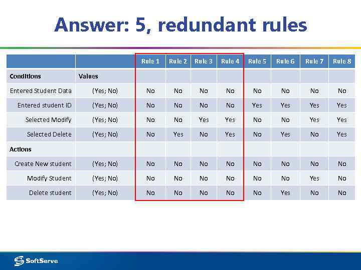 Answer: 5, redundant rules Rule 1 Conditions Rule 2 Rule 3 Rule 4 Rule