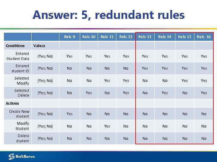 Answer: 5, redundant rules Rule 9 Conditions Rule 10 Rule 11 Rule 12 Rule