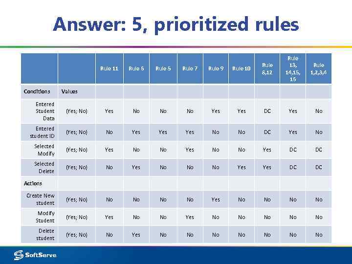 Answer: 5, prioritized rules Rule 11 Conditions Rule 6 Rule 5 Rule 7 Rule