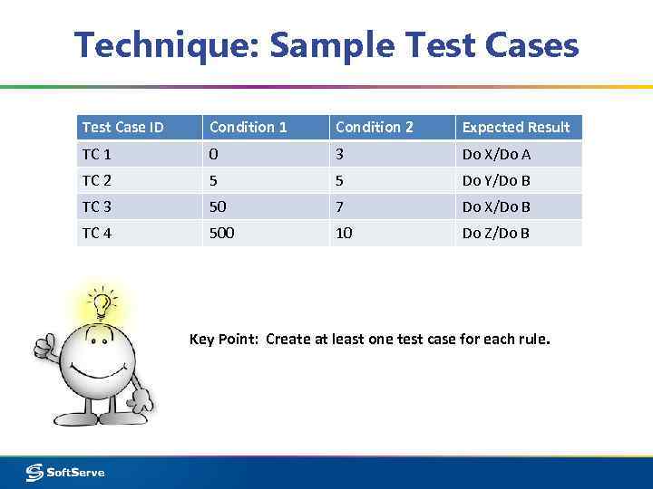 Technique: Sample Test Cases Test Case ID Condition 1 Condition 2 Expected Result TC